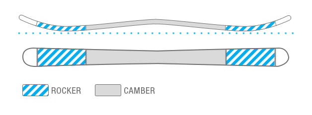 Rocker/Camber/Rocker Ski Profile